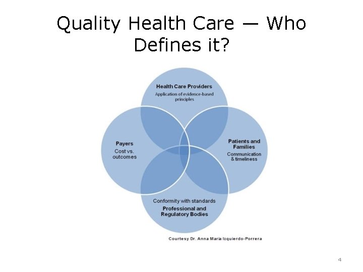 Quality Health Care — Who Defines it? 4 