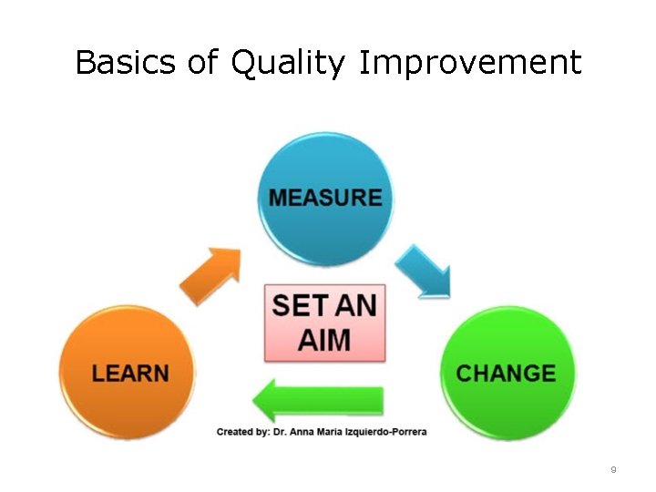 Basics of Quality Improvement 9 