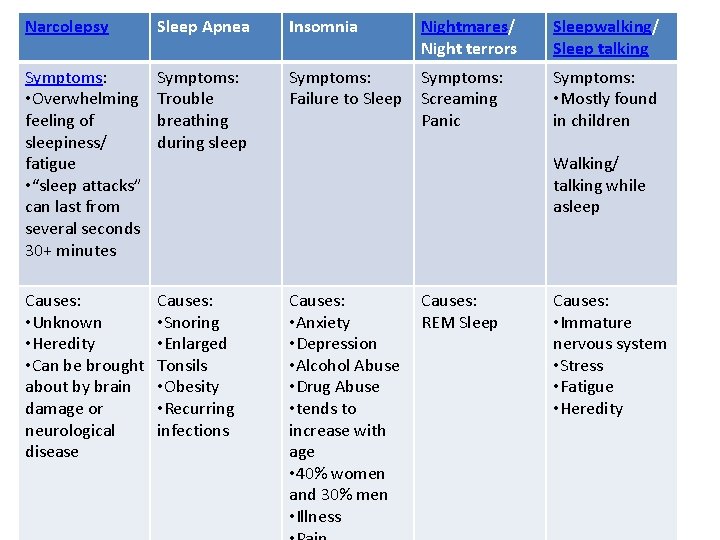 Sleep Disorders Insomnia Nightmares/ Narcolepsy Sleep Apnea Symptoms: • Overwhelming feeling of sleepiness/ fatigue