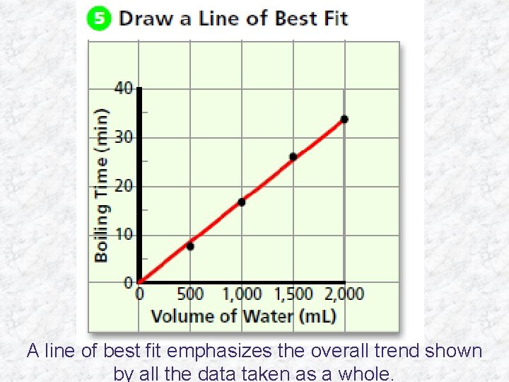 A line of best fit emphasizes the overall trend shown by all the data