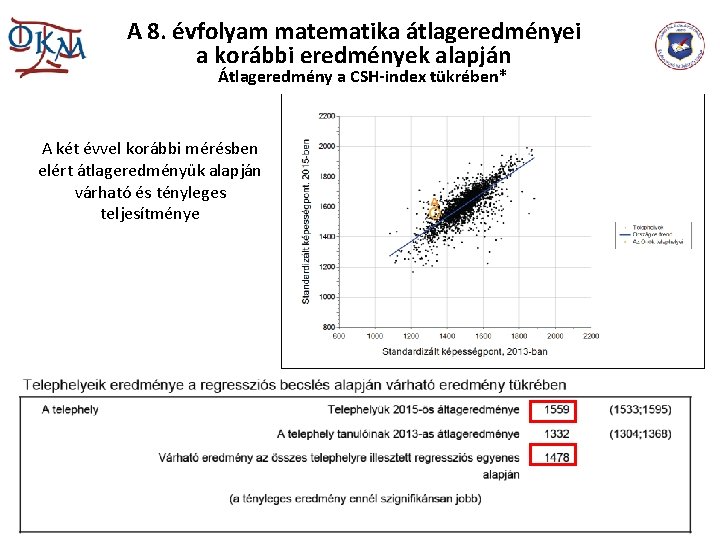 A 8. évfolyam matematika átlageredményei a korábbi eredmények alapján Átlageredmény a CSH-index tükrében* A