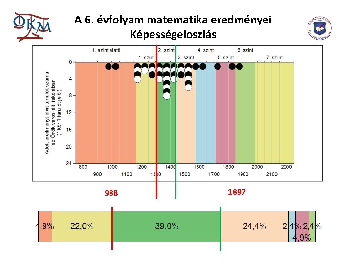 A 6. évfolyam matematika eredményei Képességeloszlás 988 1897 