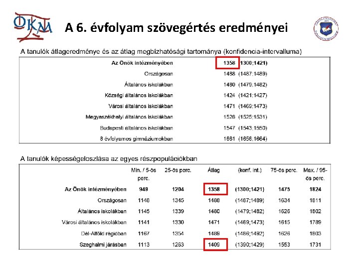 A 6. évfolyam szövegértés eredményei 