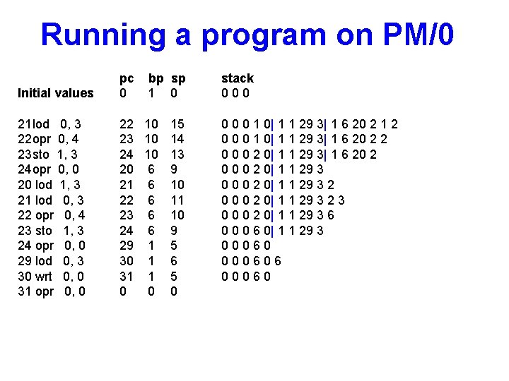 Running a program on PM/0 Initial values pc 0 bp sp 1 0 21