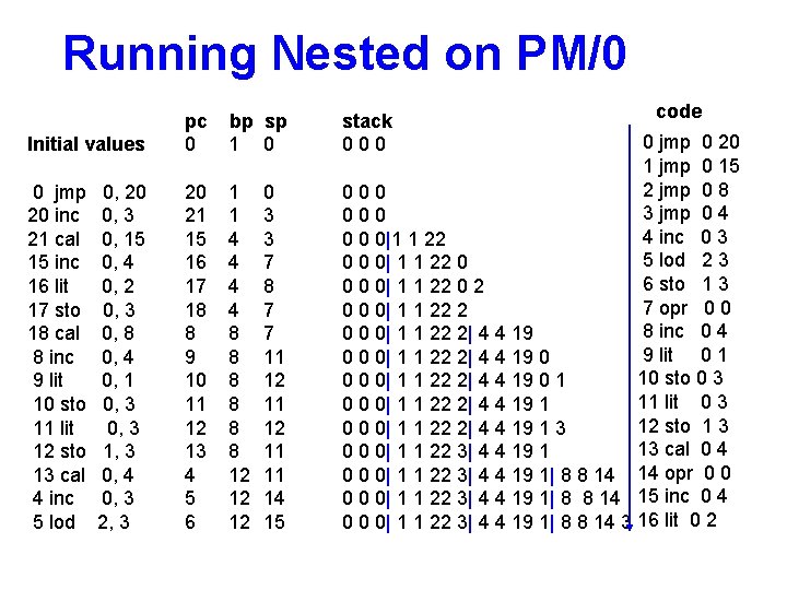 Running Nested on PM/0 Initial values pc 0 bp sp 1 0 0 jmp