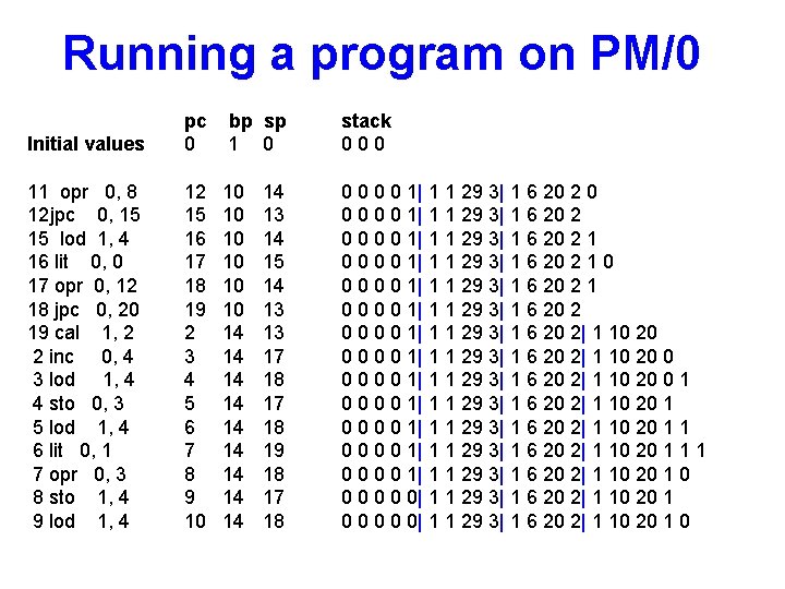 Running a program on PM/0 Initial values pc 0 bp sp 1 0 stack