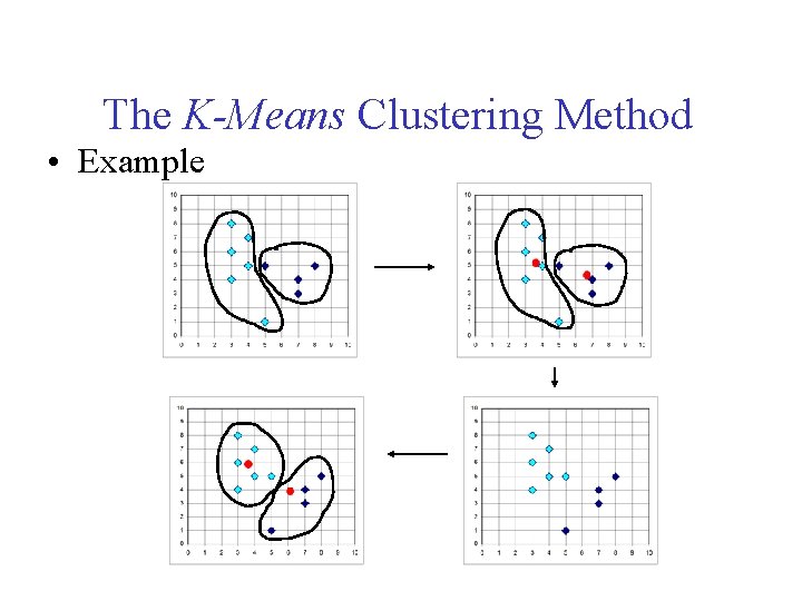 The K-Means Clustering Method • Example The K-Means Clustering Method • Example