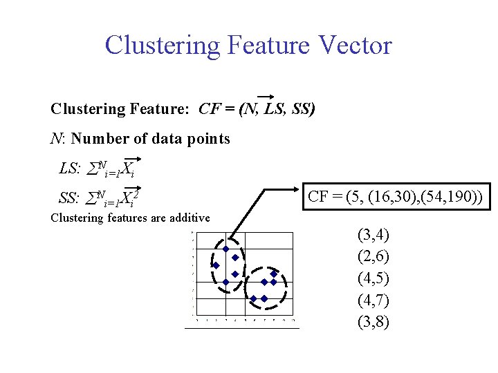 Clustering Feature Vector Clustering Feature: CF = (N, LS, SS) N: Number of data Clustering Feature Vector Clustering Feature: CF = (N, LS, SS) N: Number of data