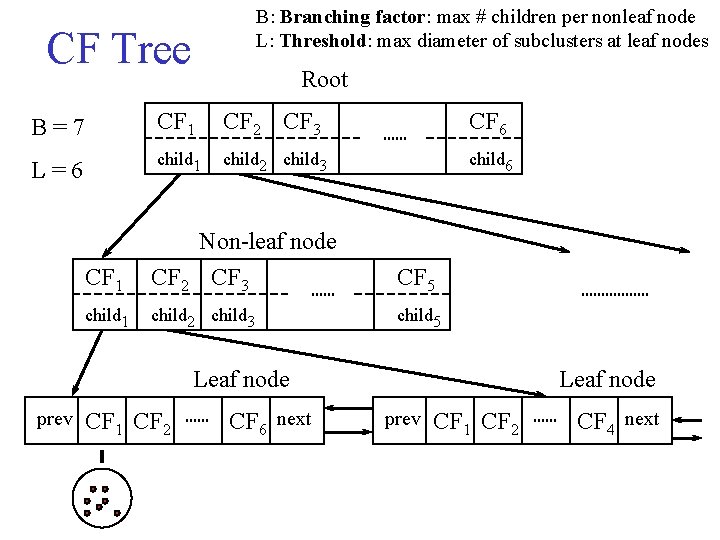 B: Branching factor: max # children per nonleaf node L: Threshold: max diameter of B: Branching factor: max # children per nonleaf node L: Threshold: max diameter of