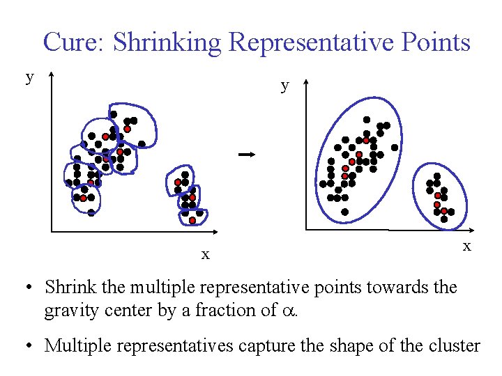 Cure: Shrinking Representative Points y y x x • Shrink the multiple representative points Cure: Shrinking Representative Points y y x x • Shrink the multiple representative points