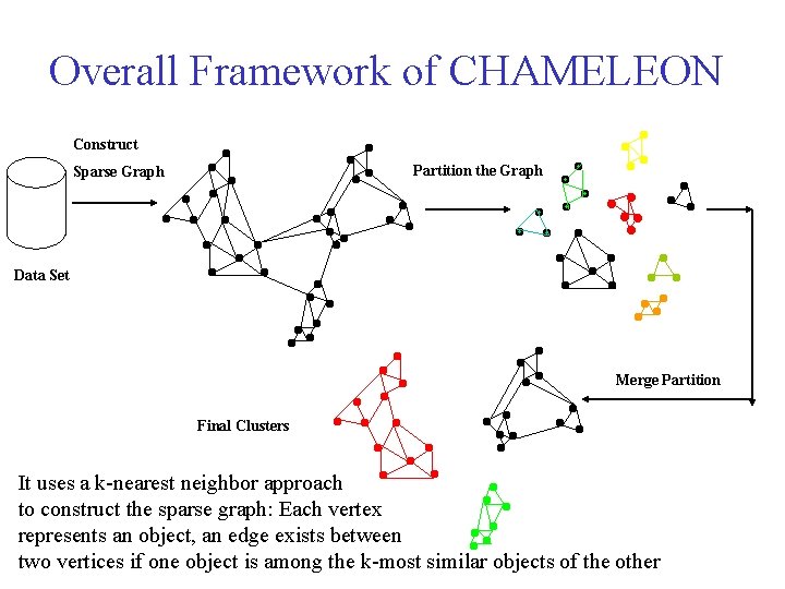 Overall Framework of CHAMELEON Construct Partition the Graph Sparse Graph Data Set Merge Partition Overall Framework of CHAMELEON Construct Partition the Graph Sparse Graph Data Set Merge Partition