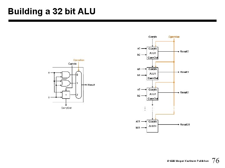 Building a 32 bit ALU Ó 1998 Morgan Kaufmann Publishers 76 