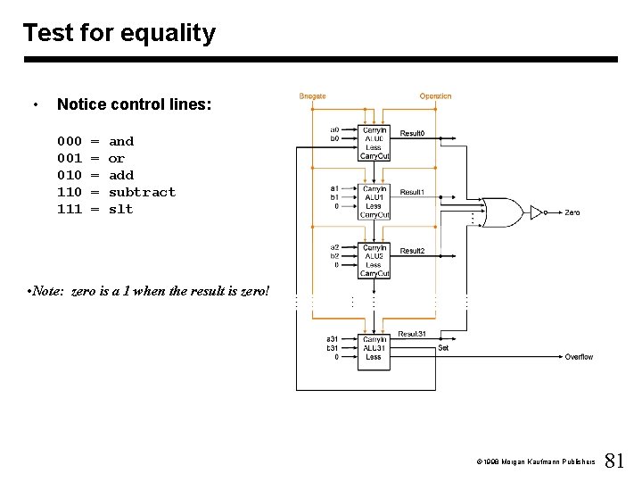 Test for equality • Notice control lines: 000 001 010 111 = = =