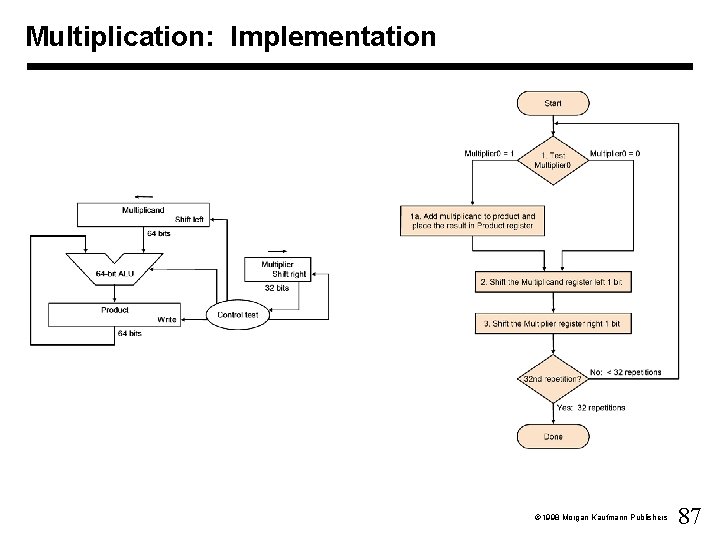 Multiplication: Implementation Ó 1998 Morgan Kaufmann Publishers 87 