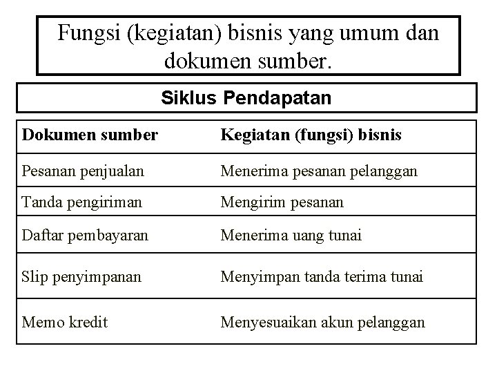 Fungsi (kegiatan) bisnis yang umum dan dokumen sumber. Siklus Pendapatan Dokumen sumber Kegiatan (fungsi)