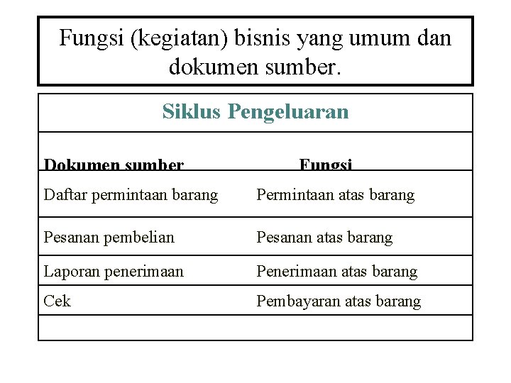 Fungsi (kegiatan) bisnis yang umum dan dokumen sumber. Siklus Pengeluaran Dokumen sumber Fungsi Daftar