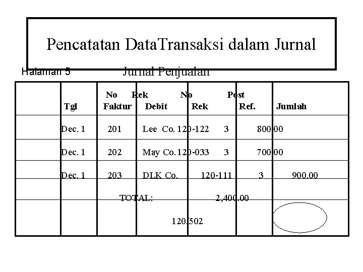 Pencatatan Data. Transaksi dalam Jurnal Penjualan Halaman 5 Tgl No Rek Faktur Debit No