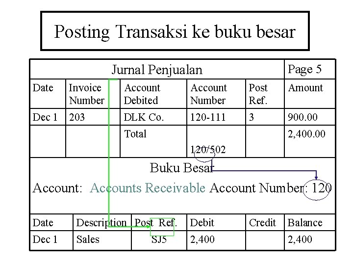 Posting Transaksi ke buku besar Page 5 Jurnal Penjualan Date Invoice Number Account Debited
