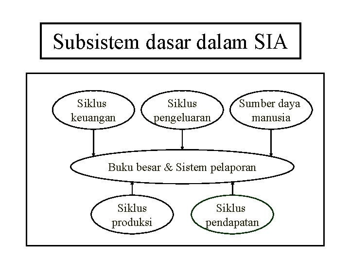 Subsistem dasar dalam SIA Siklus keuangan Siklus pengeluaran Sumber daya manusia Buku besar &