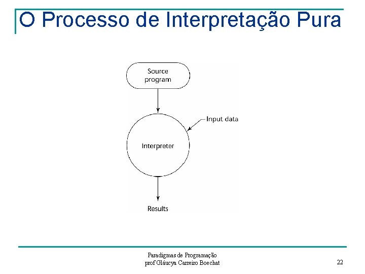 O Processo de Interpretação Pura Paradigmas de Programação prof Gláucya Carreiro Boechat 22 