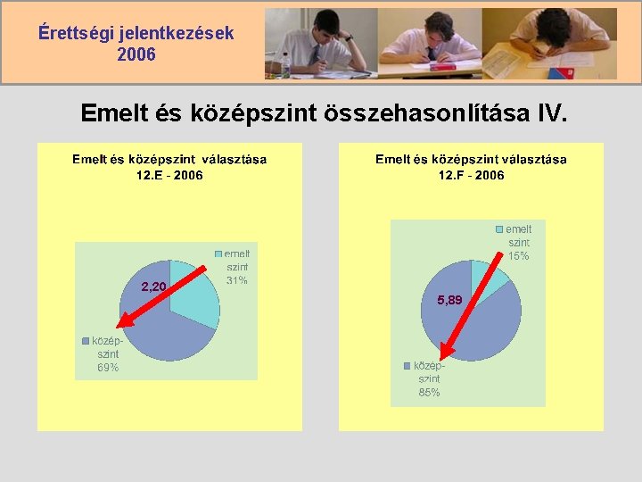 Érettségi jelentkezések 2006 Emelt és középszint összehasonlítása IV. 2, 20 5, 89 Érettségi jelentkezések 2006 Emelt és középszint összehasonlítása IV. 2, 20 5, 89