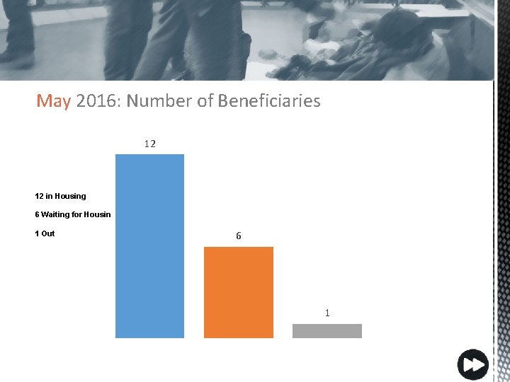 May 2016: Number of Beneficiaries 12 12 in Housing 6 Waiting for Housing 1