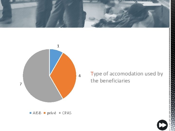 1 4 7 AISB privé CPAS Type of accomodation used by the beneficiaries 
