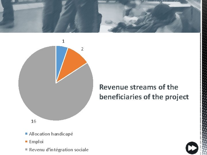 1 2 Revenue streams of the beneficiaries of the project 16 Allocation handicapé Emploi