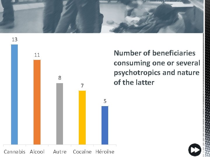 13 Number of beneficiaries consuming one or several psychotropics and nature of the latter