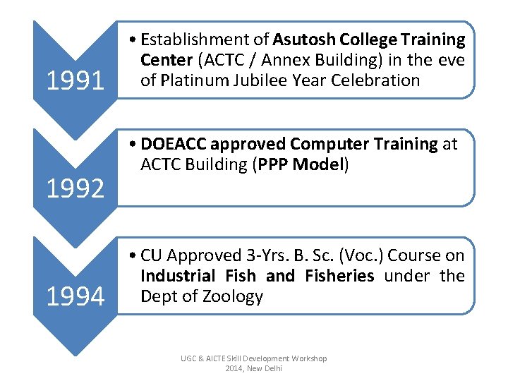 1991 1992 1994 • Establishment of Asutosh College Training Center (ACTC / Annex Building)