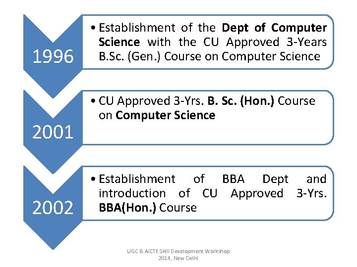 1996 2001 2002 • Establishment of the Dept of Computer Science with the CU