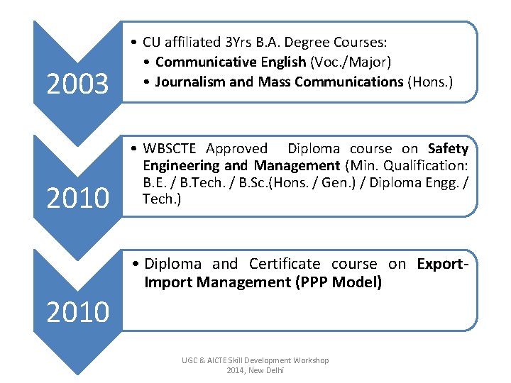 2003 2010 • CU affiliated 3 Yrs B. A. Degree Courses: • Communicative English