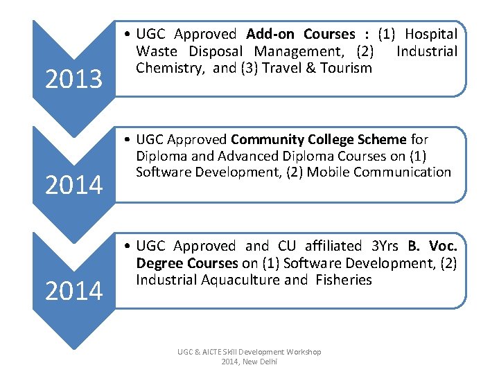 2013 2014 • UGC Approved Add-on Courses : (1) Hospital Waste Disposal Management, (2)