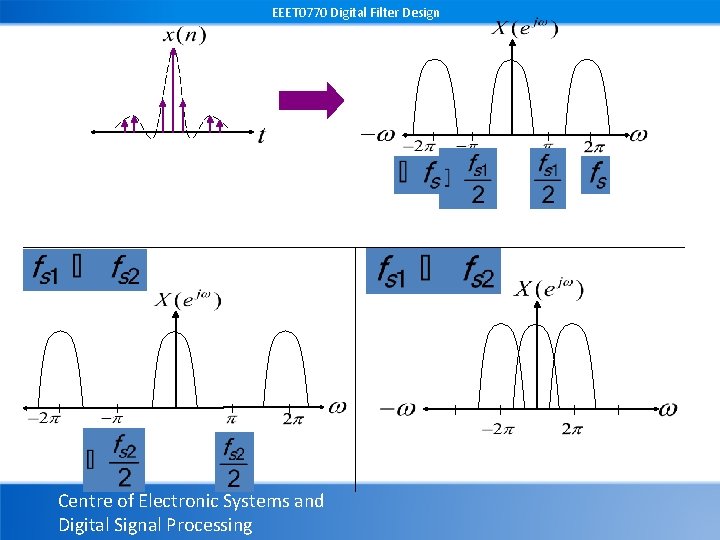 EEET 0770 Digital Filter Design Centre of Electronic Systems and Digital Signal Processing 