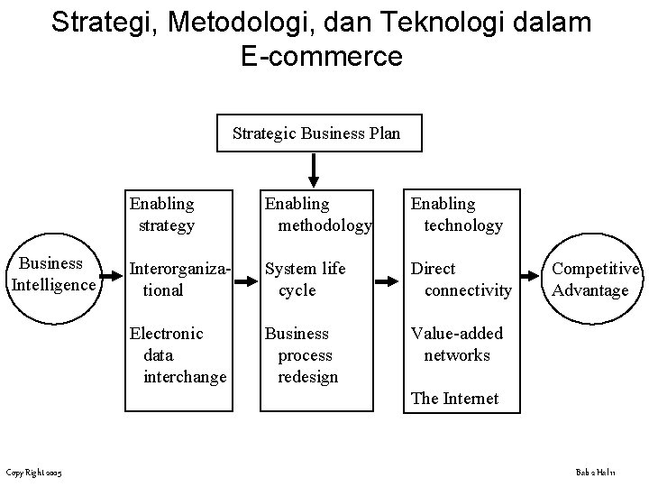 Strategi, Metodologi, dan Teknologi dalam E-commerce Strategic Business Plan Business Intelligence Enabling strategy Enabling