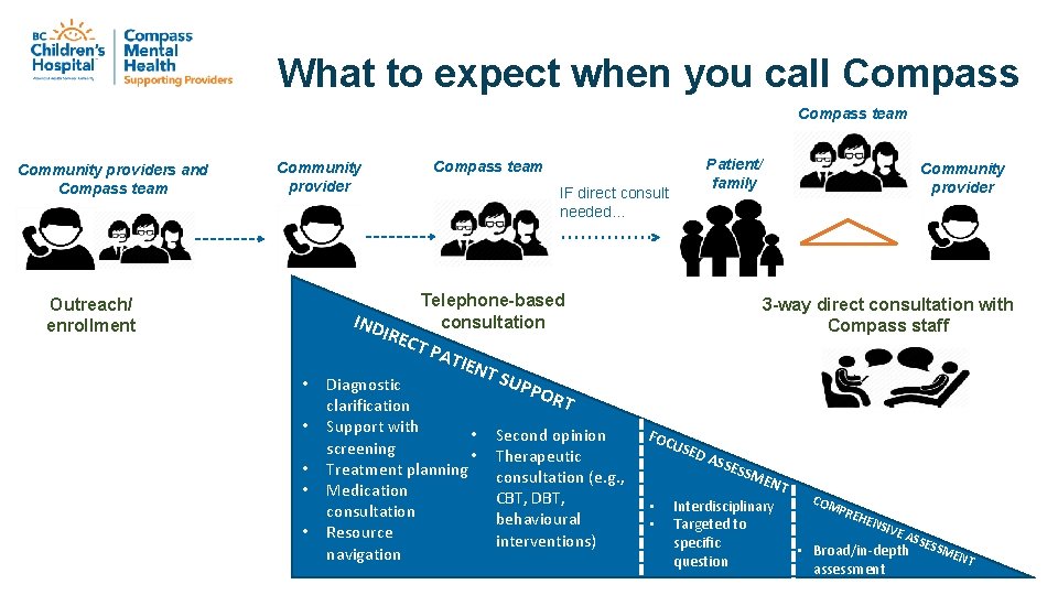 What to expect when you call Compass team Community providers and Compass team Community