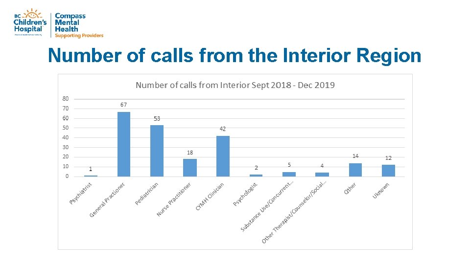 Number of calls from the Interior Region 