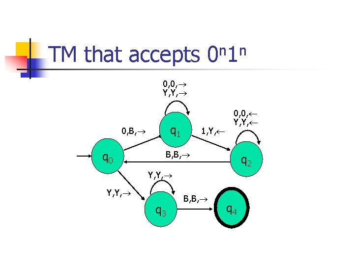 Turing Machines CS 130 Theory of Computation HMU