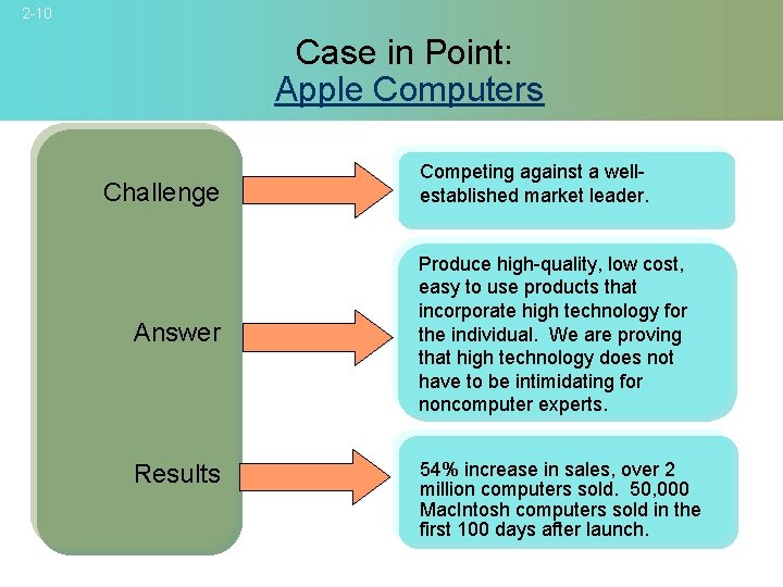 2 -10 Case in Point: Apple Computers Challenge Answer Results Competing against a wellestablished