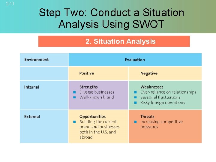2 -11 Step Two: Conduct a Situation Analysis Using SWOT 2. Situation Analysis ©