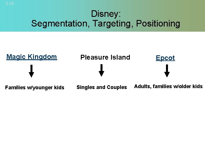 2 -13 Disney: Segmentation, Targeting, Positioning Magic Kingdom Families w/younger kids Pleasure Island Singles