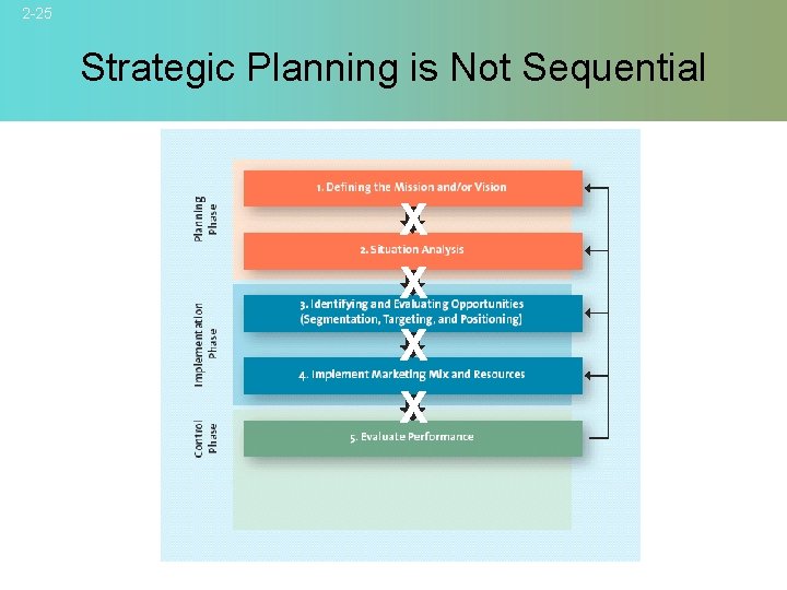 2 -25 Strategic Planning is Not Sequential X X © 2007 Mc. Graw-Hill Companies,