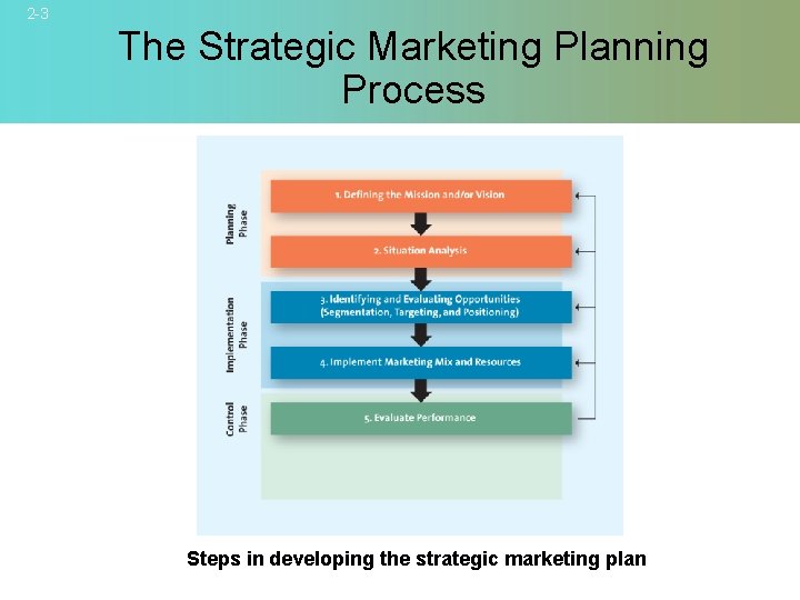 2 -3 The Strategic Marketing Planning Process Steps in developing the strategic marketing plan