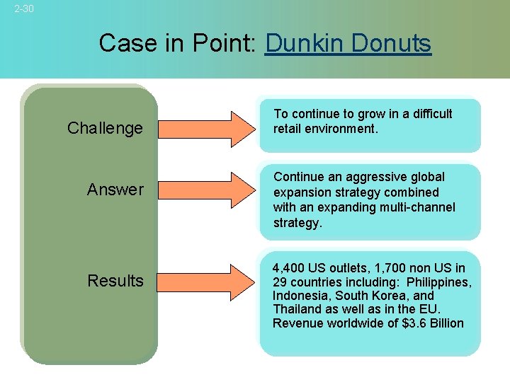 2 -30 Case in Point: Dunkin Donuts Challenge Answer Results To continue to grow