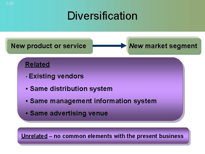 2 -33 Diversification New product or service New market segment Related • Existing vendors