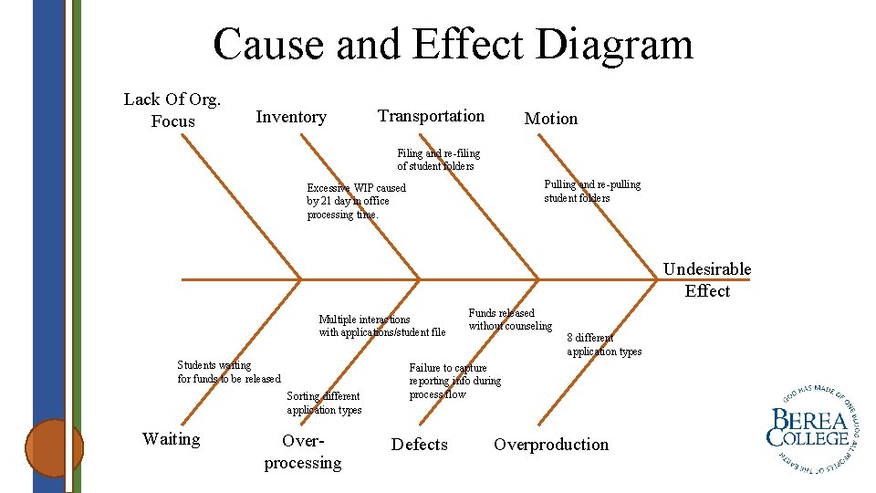 Cause and Effect Diagram Lack Of Org. Focus Inventory Transportation Motion Filing and re-filing