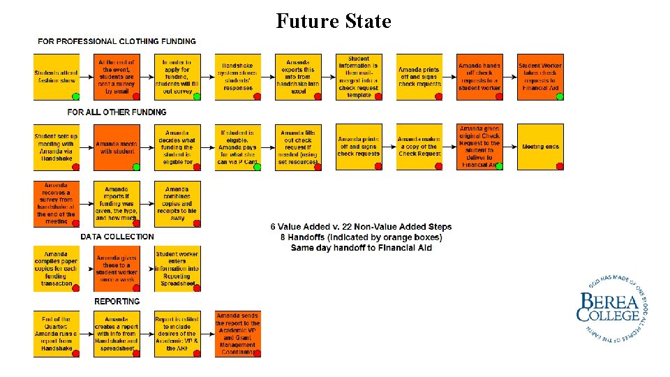 Future State 
