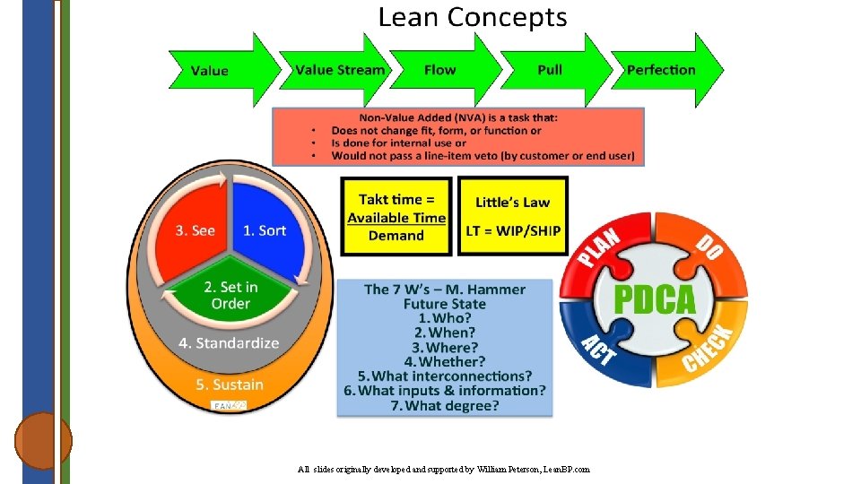 All slides originally developed and supported by William Peterson, Lean. BP. com 