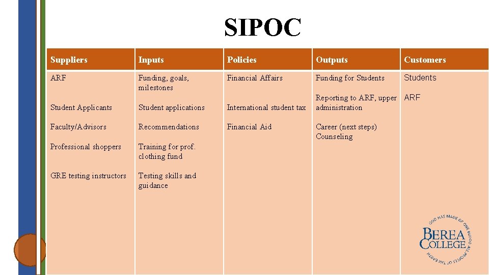 SIPOC Suppliers Inputs Policies Outputs Customers ARF Funding, goals, milestones Financial Affairs Funding for