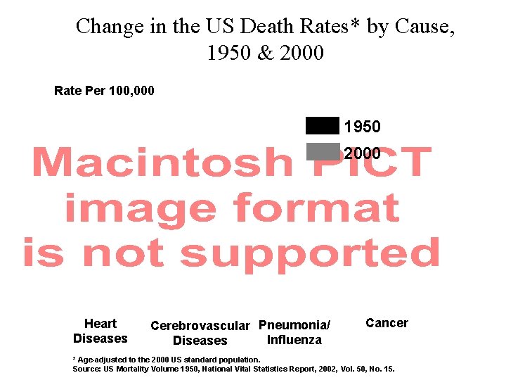 Change in the US Death Rates* by Cause, 1950 & 2000 Rate Per 100,
